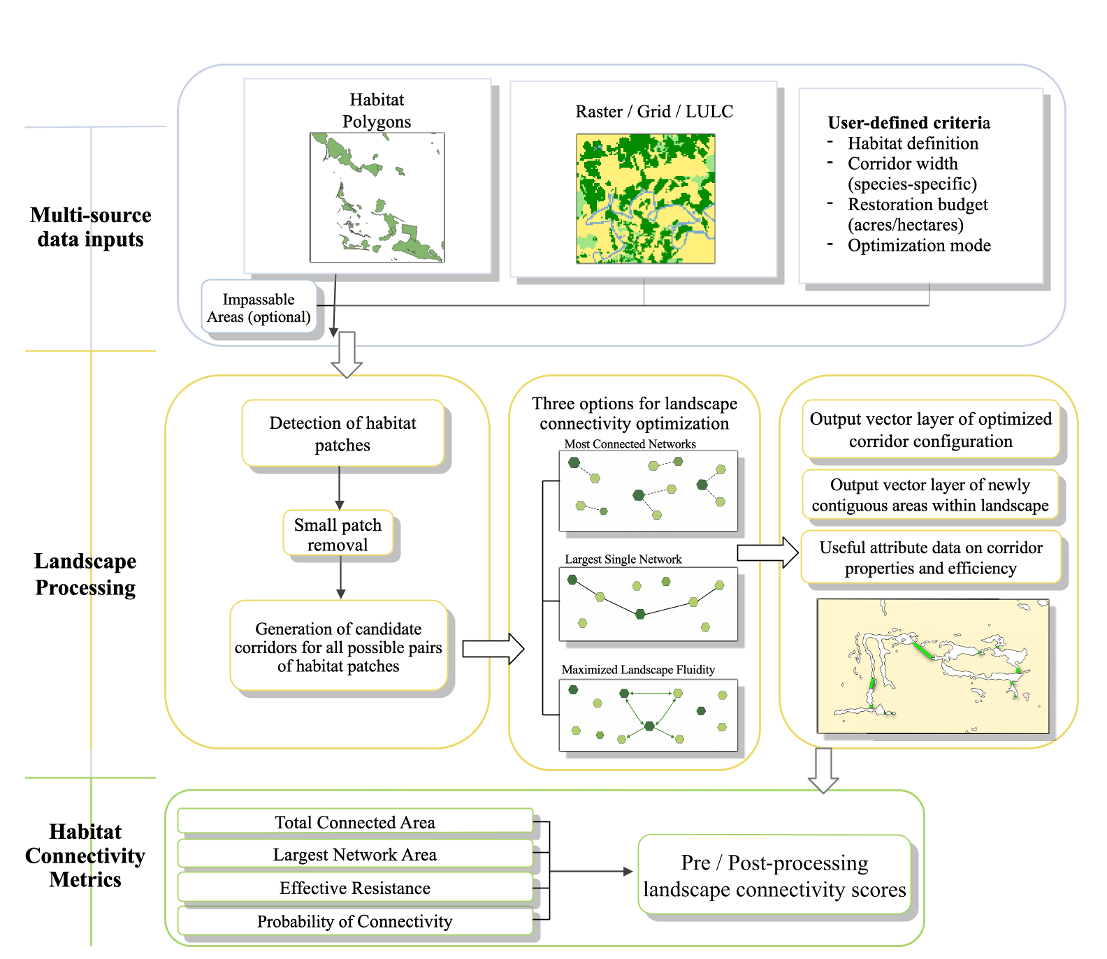 TerraLink workflow diagram showing data inputs, landscape processing, optimization modes, output layers, and habitat connectivity metrics.