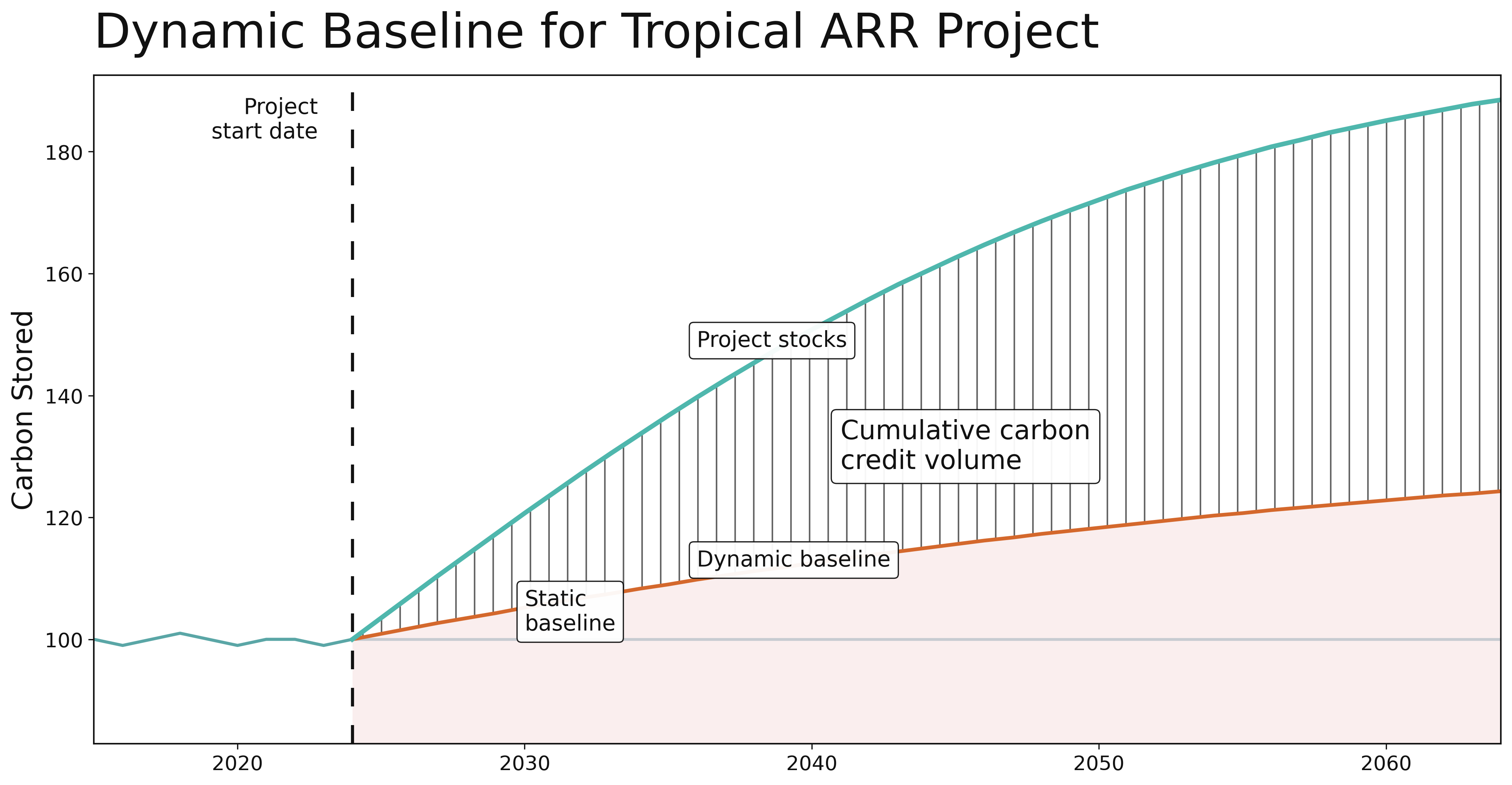 Dynamic baseline and project carbon projection chart